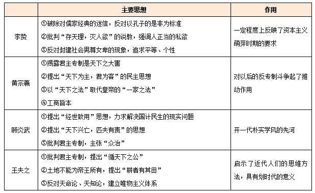 中国古代儒家思想的发展演变过程及知识点归纳!